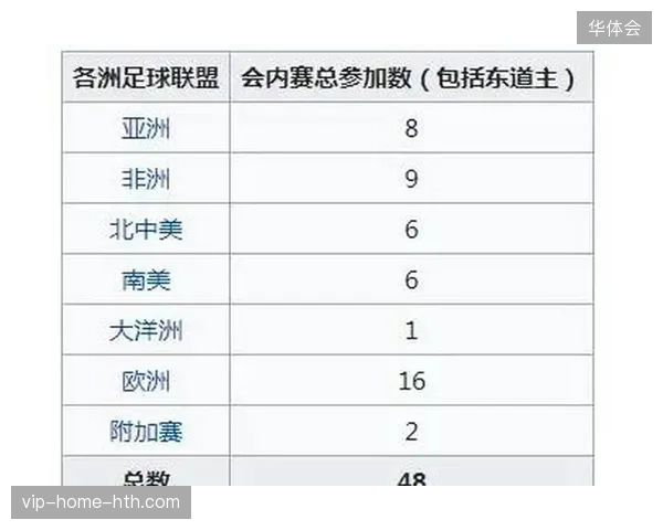 2026世界杯扩军至48支球队，亚洲区直接晋级名额增至8个，整体赛事竞争格局迎来新变化
